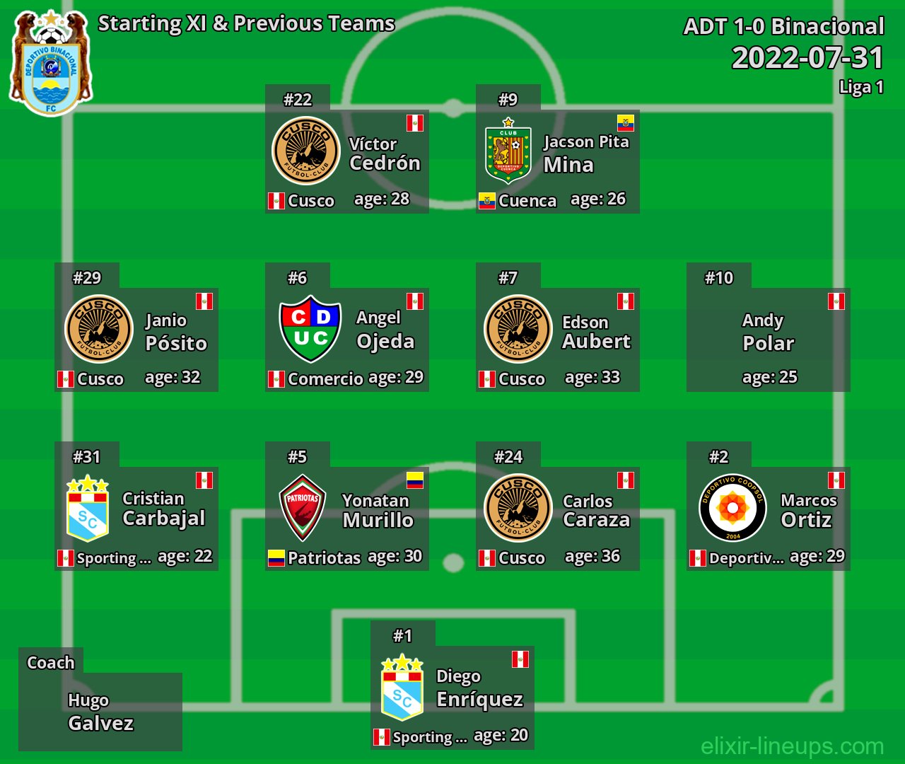 Binacional Starting XI & Previous Teams 2022-07-31
