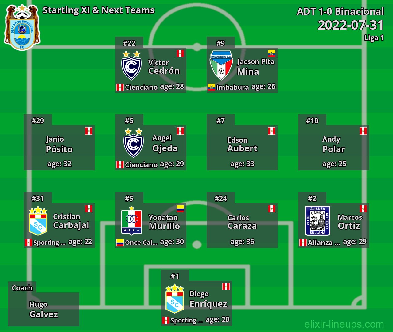 Binacional Starting XI & Next Teams 2022-07-31