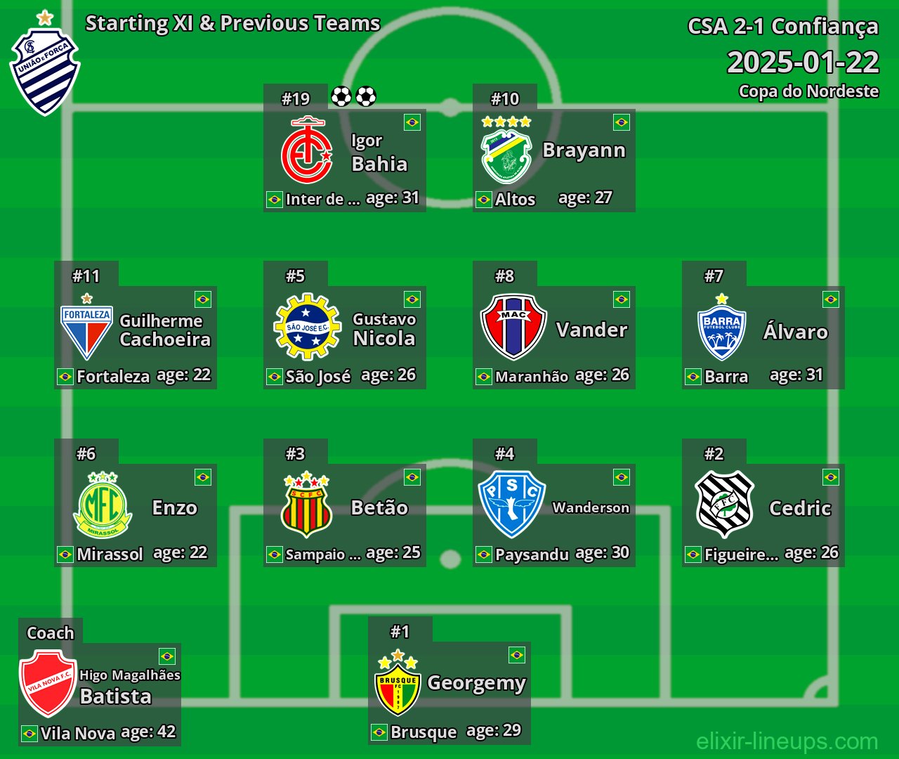 CSA Starting XI & Previous Teams 2025-01-22