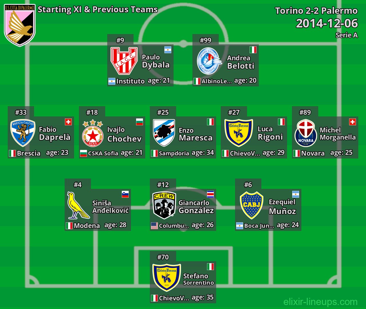 Palermo Starting XI & Previous Teams 2014-12-06