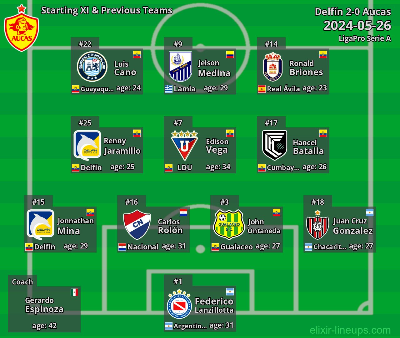 Aucas Starting XI & Previous Teams 2024-05-26