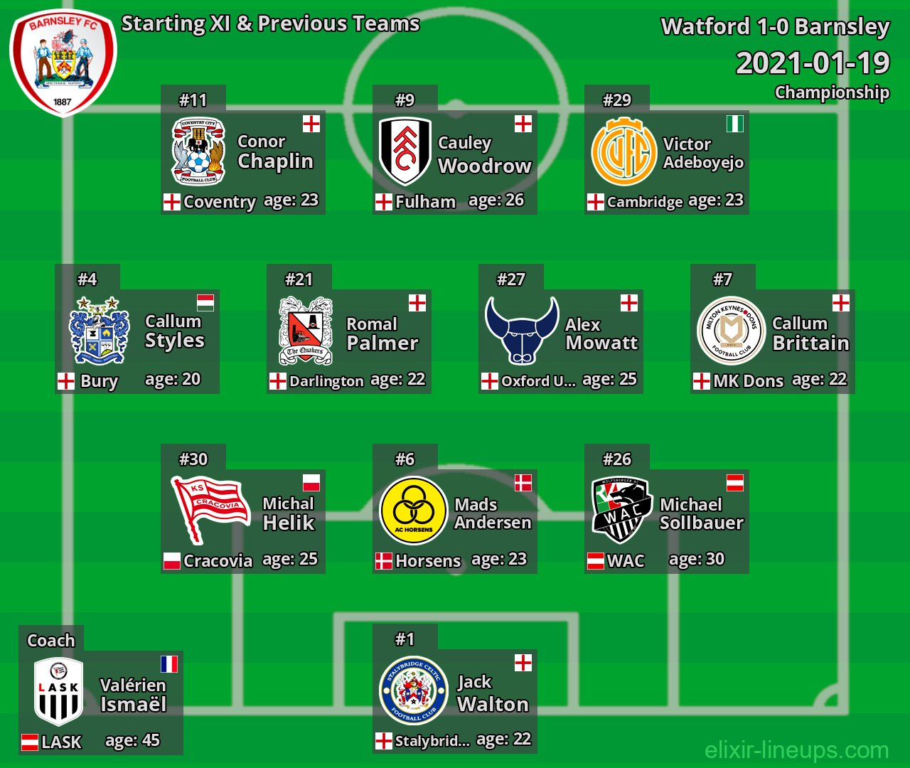 Barnsley Starting XI & Previous Teams 2021-01-19