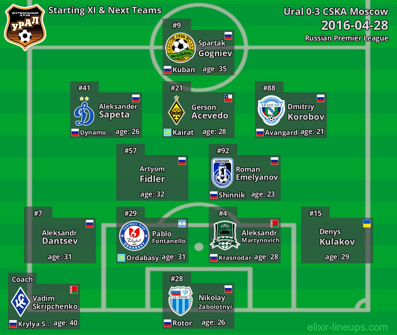 Ural Starting XI & Next Teams 2016-04-28