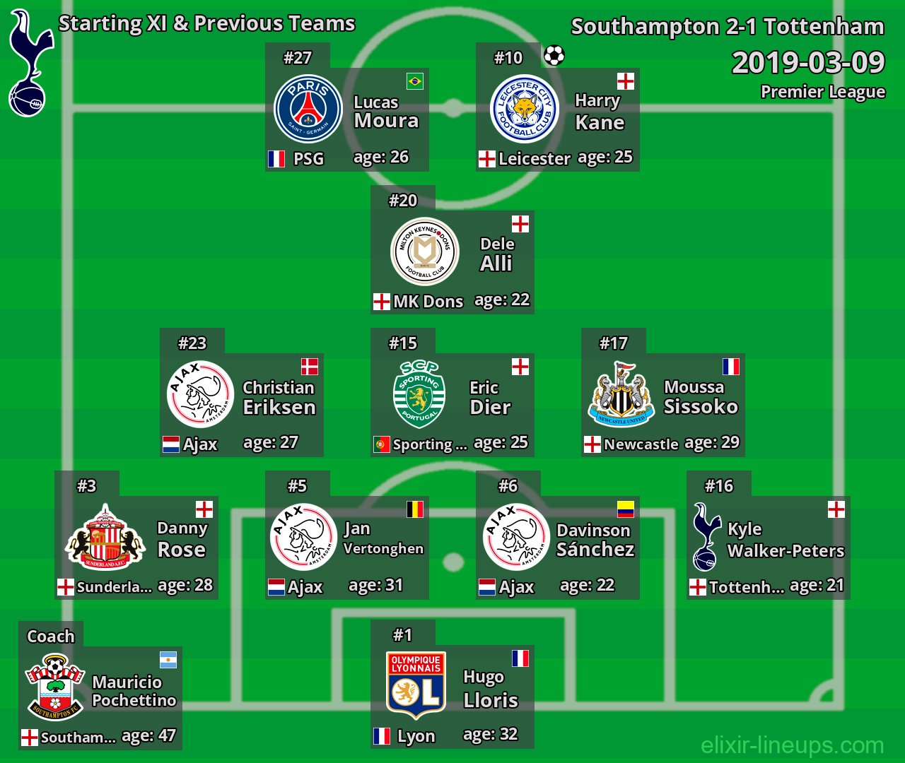 Tottenham Starting XI & Previous Teams 2019-03-09