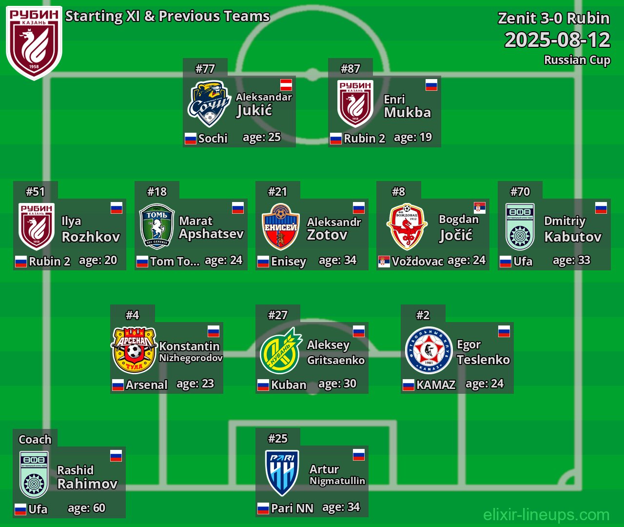 Rubin Starting XI & Previous Teams 2025-08-12