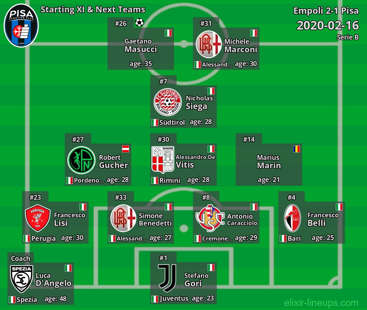 Pisa Starting XI & Next Teams 2020-02-16
