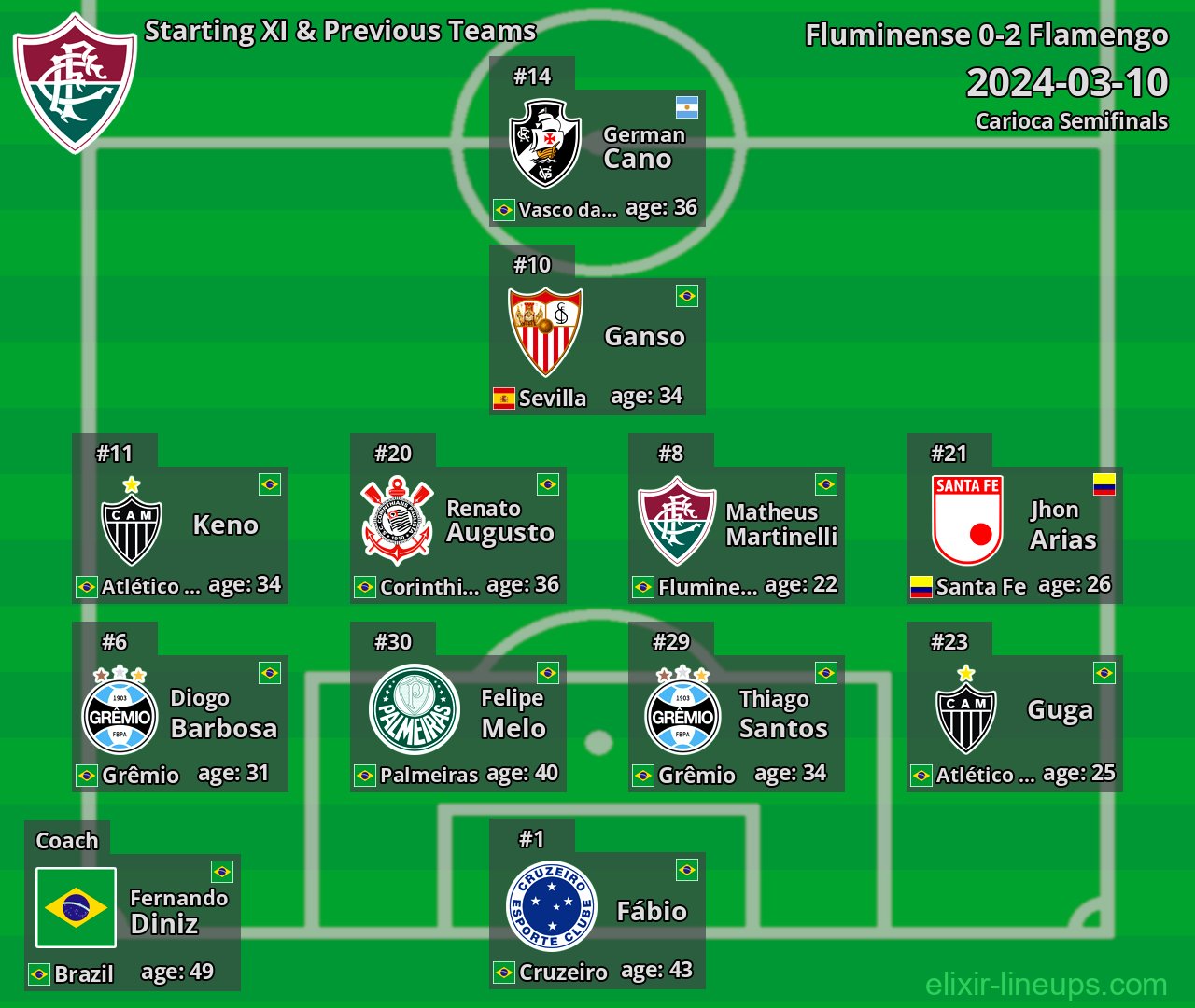 Fluminense Starting XI & Previous Teams 2024-03-10