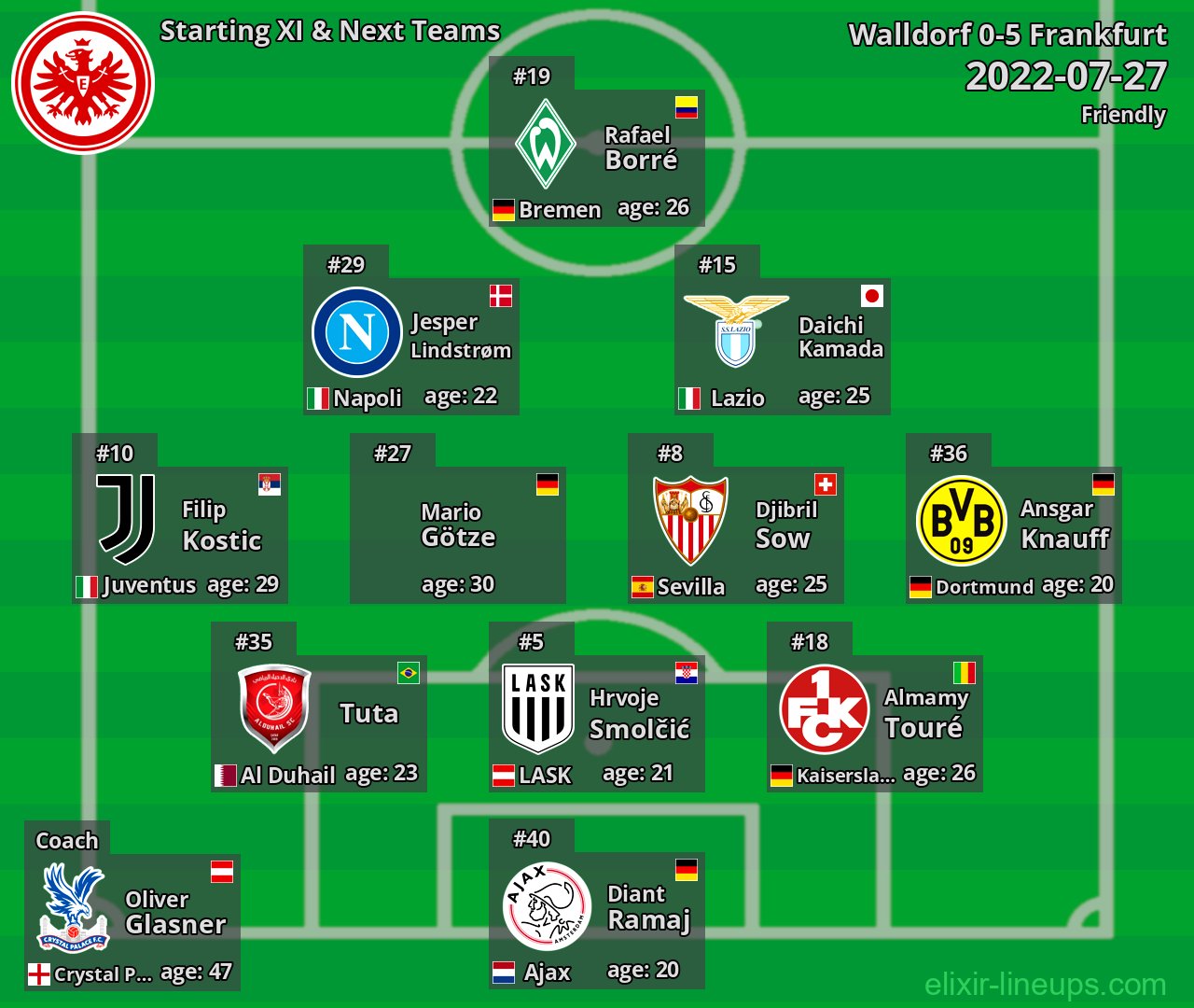 Frankfurt Starting XI & Next Teams 2022-07-27