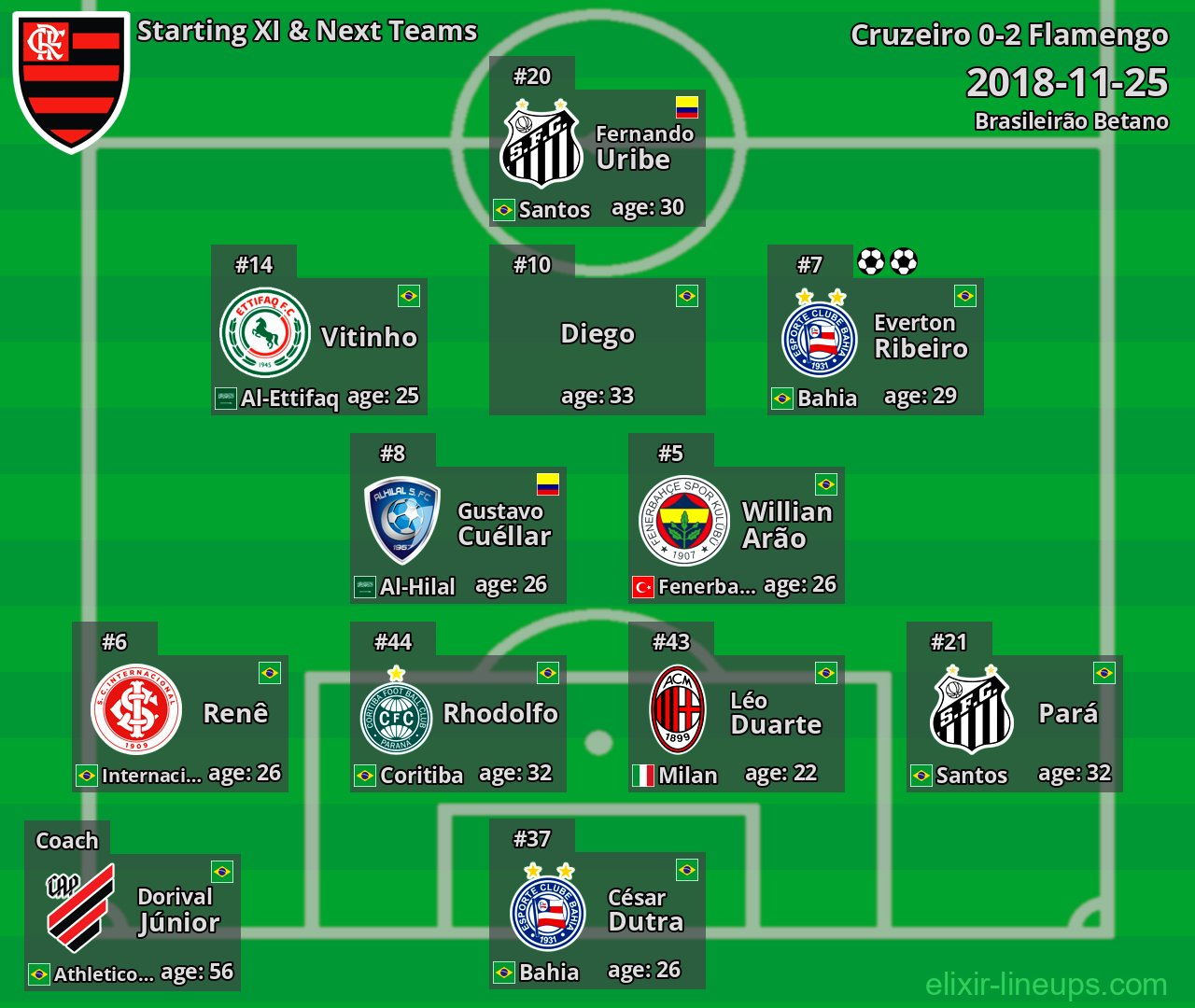 Flamengo Starting XI & Next Teams 2018-11-25