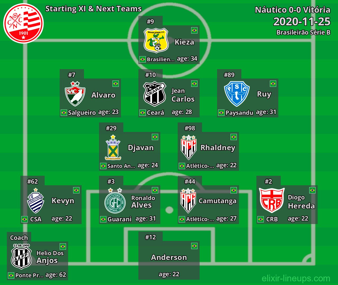 Náutico Starting XI & Next Teams 2020-11-25