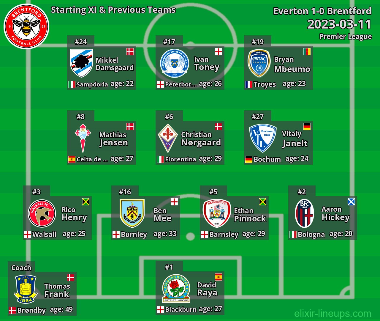 Brentford Starting XI & Previous Teams 2023-03-11
