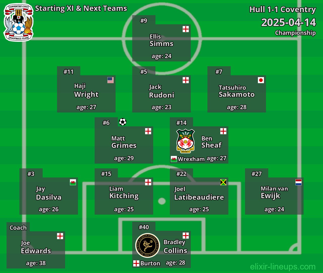 Coventry Starting XI & Next Teams 2025-04-14