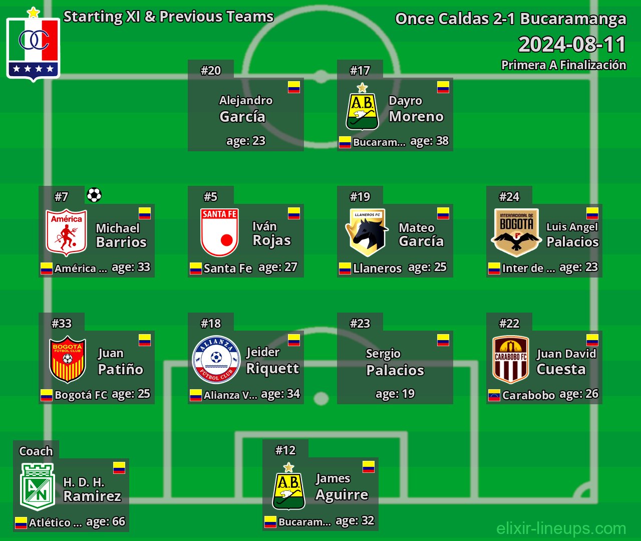 Once Caldas Starting XI & Previous Teams 2024-08-11