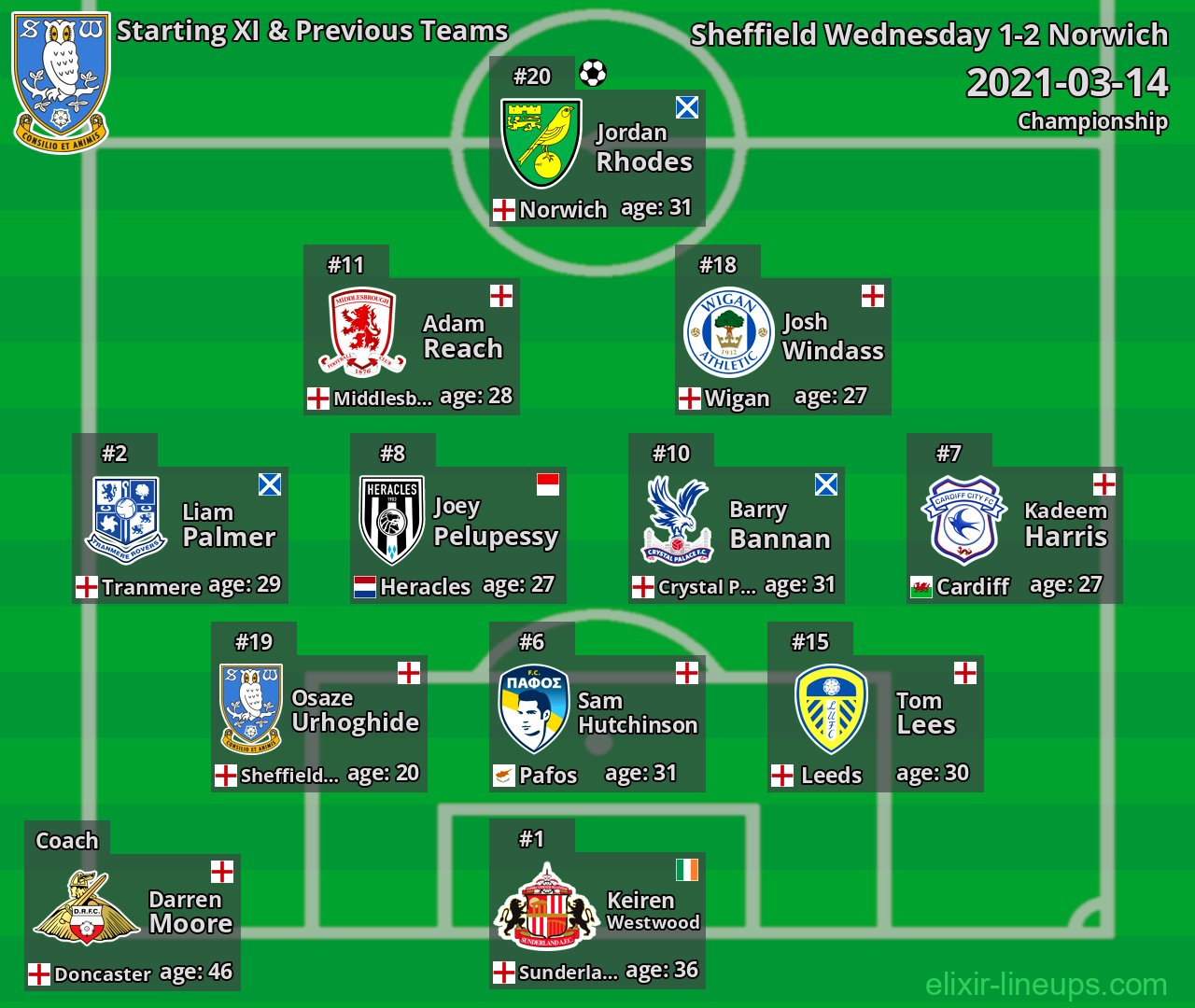 Sheffield Wednesday Starting XI & Previous Teams 2021-03-14