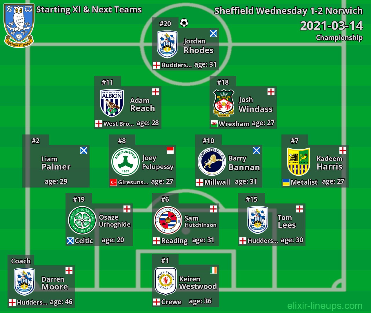 Sheffield Wednesday Starting XI & Next Teams 2021-03-14