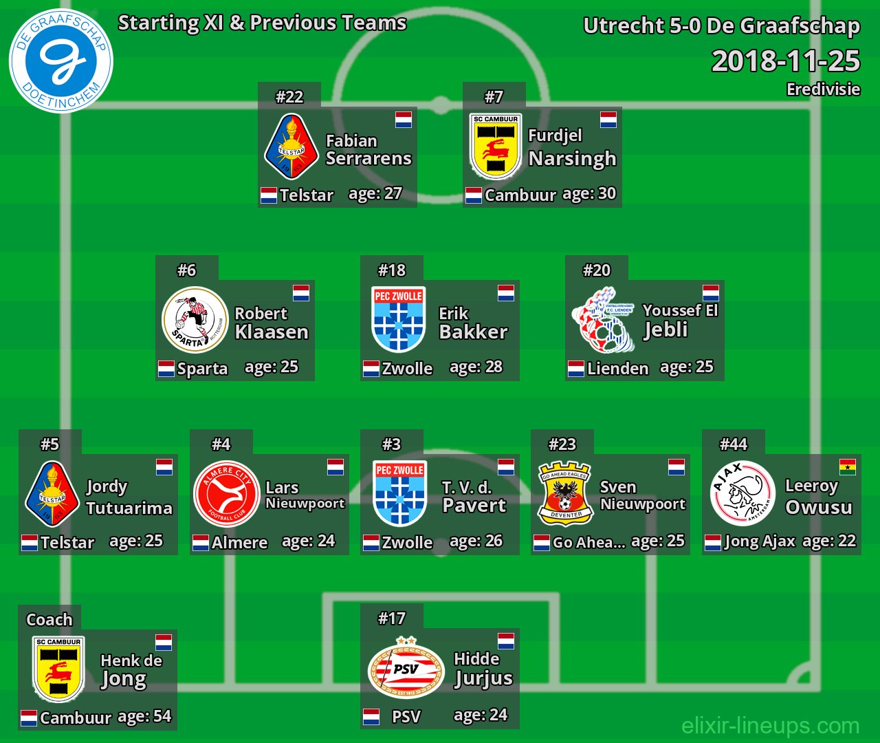 De Graafschap Starting XI & Previous Teams 2018-11-25