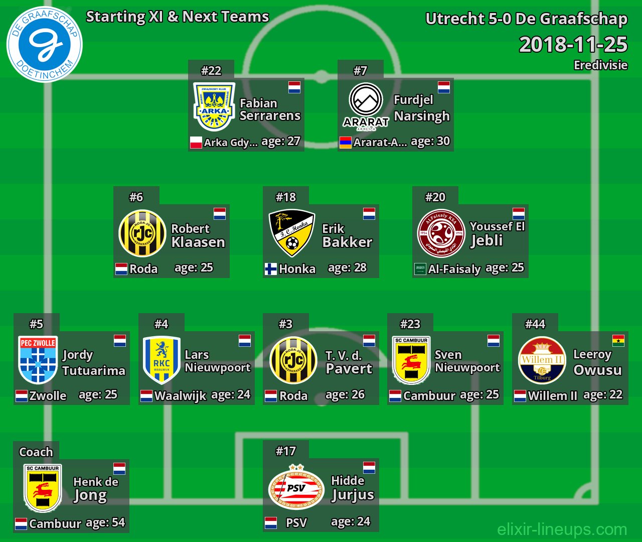 De Graafschap Starting XI & Next Teams 2018-11-25