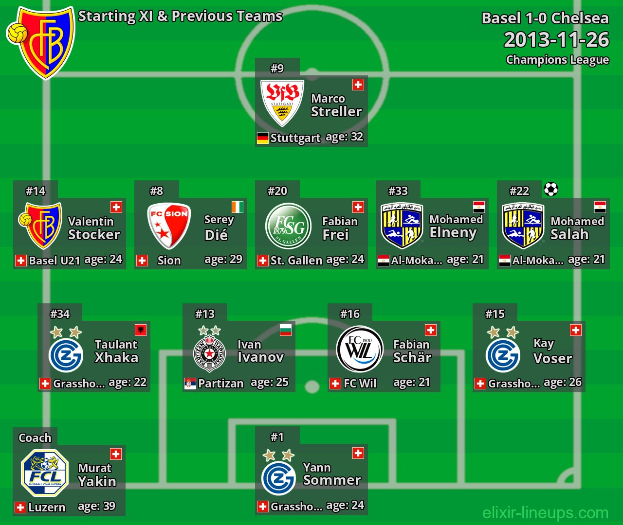 Basel Starting XI & Previous Teams 2013-11-26