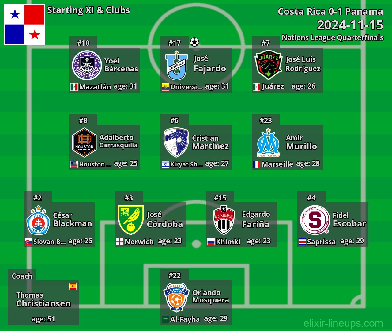 Panama Starting XI 2024-11-15