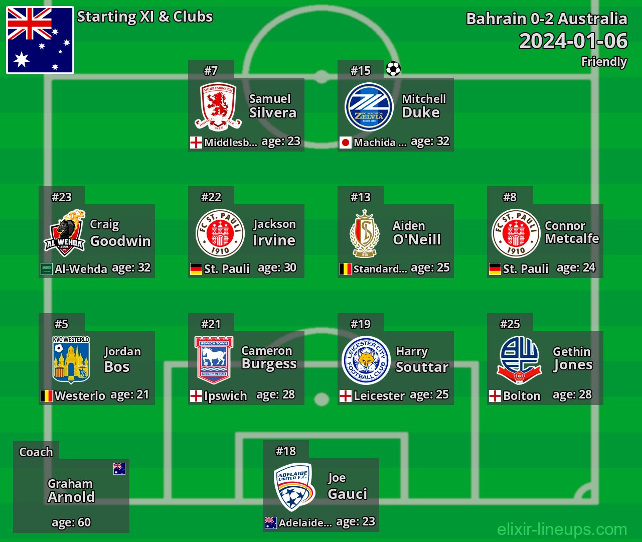 Australia Starting XI 2024-01-06