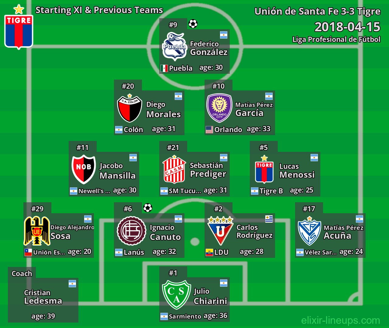 Tigre Starting XI & Previous Teams 2018-04-15