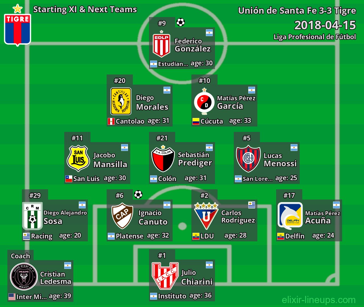 Tigre Starting XI & Next Teams 2018-04-15