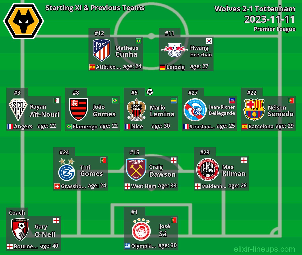 Wolves Starting XI & Previous Teams 2023-11-11