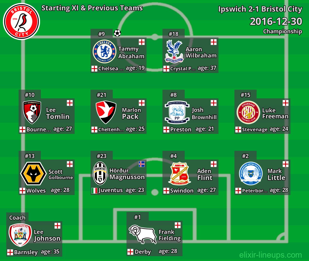 Bristol City Starting XI & Previous Teams 2016-12-30