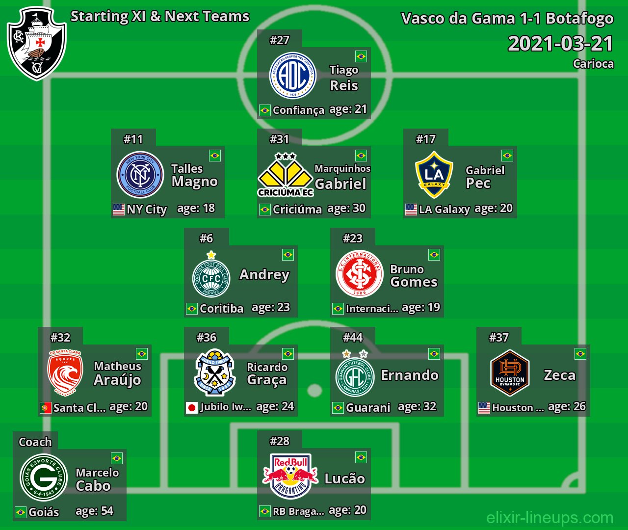 Vasco da Gama Starting XI & Next Teams 2021-03-21