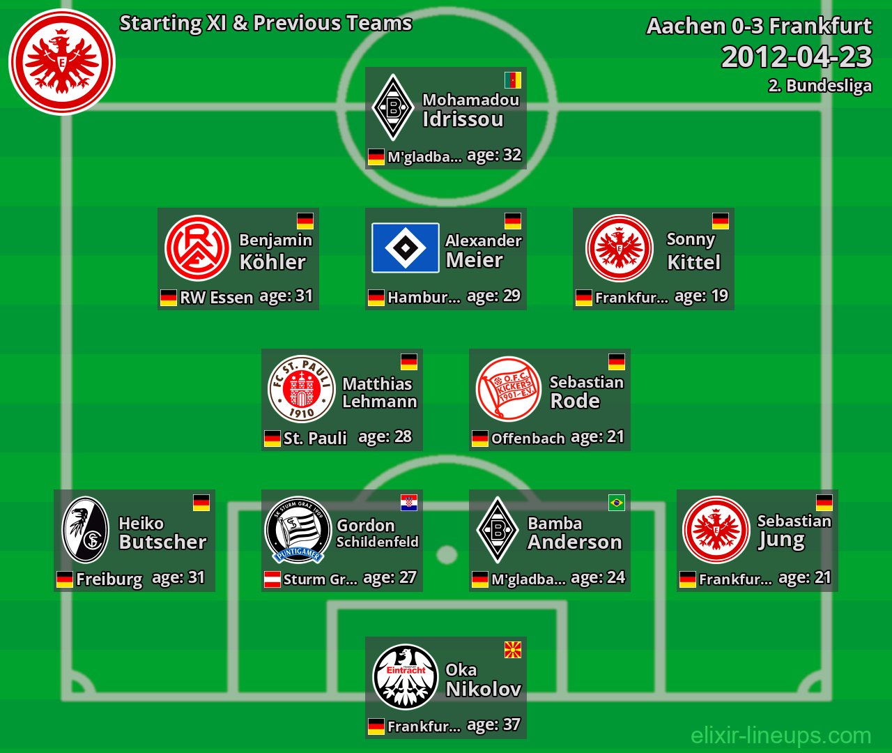 Frankfurt Starting XI & Previous Teams 2012-04-23