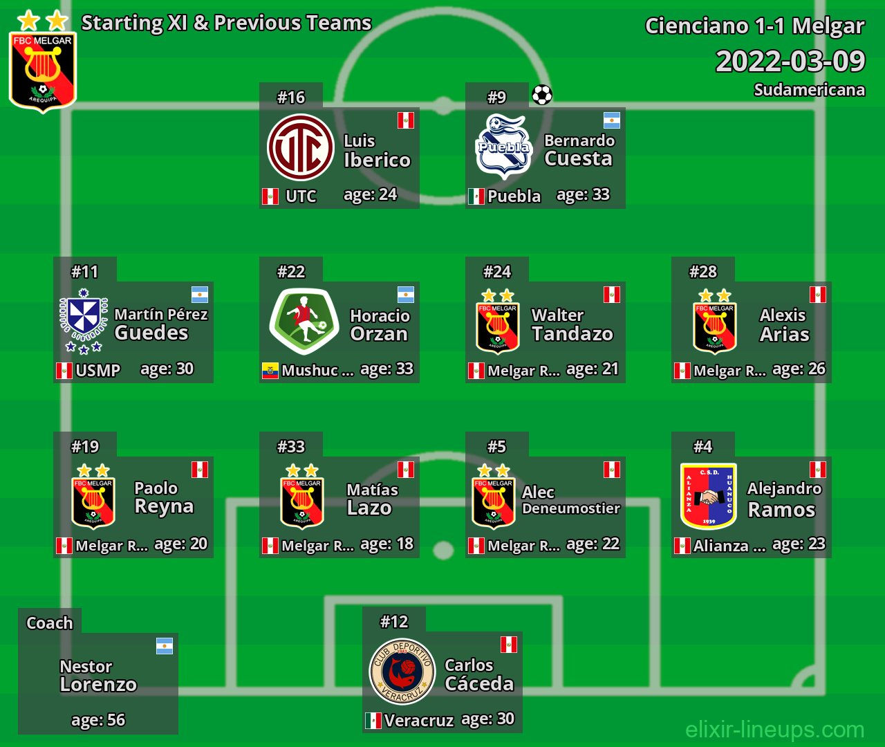 Melgar Starting XI & Previous Teams 2022-03-09