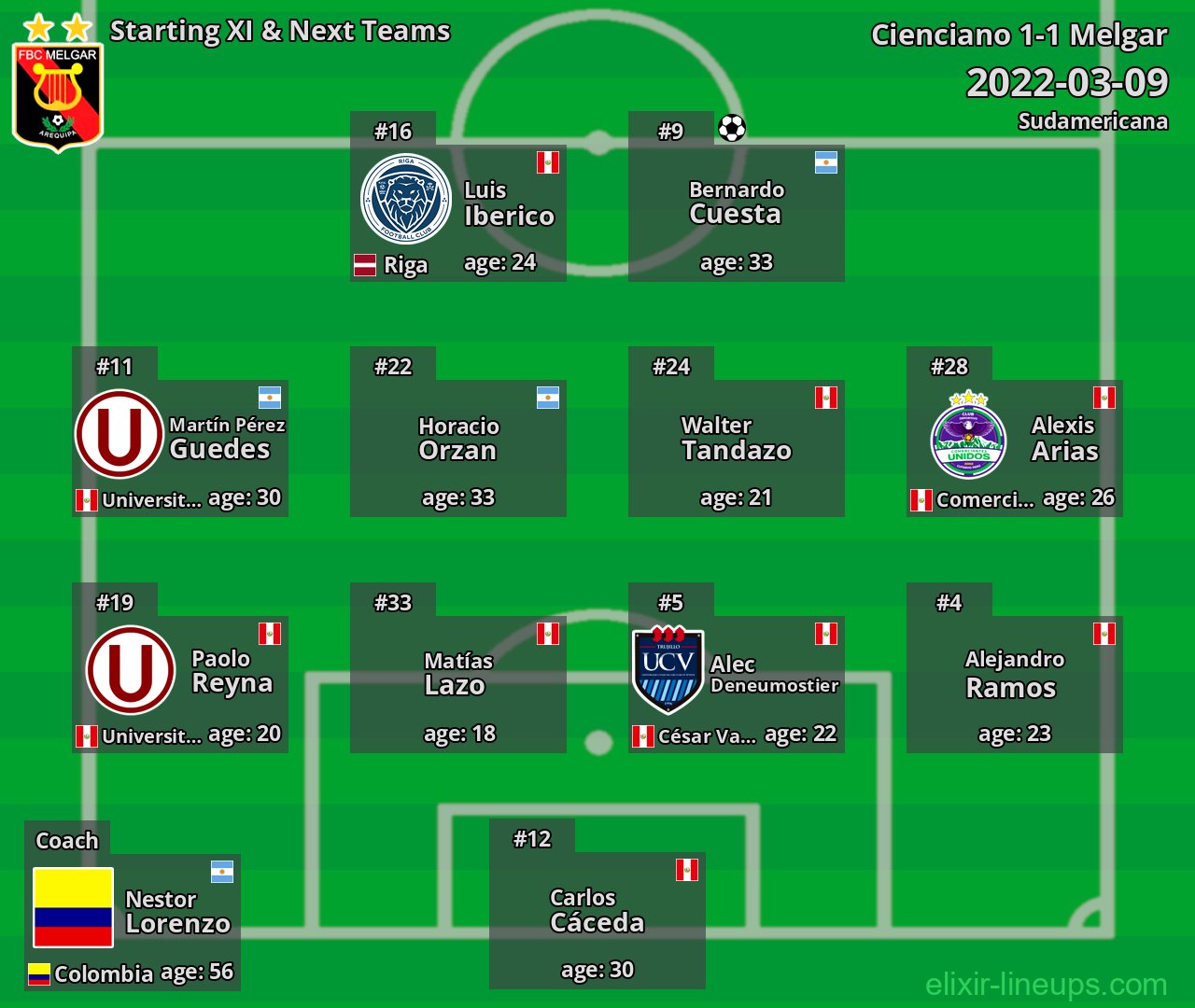 Melgar Starting XI & Next Teams 2022-03-09