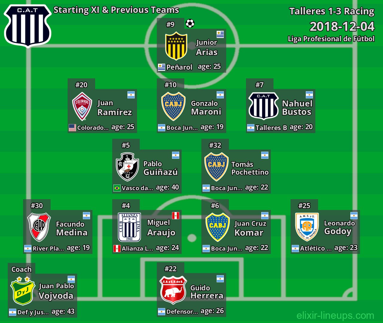 Talleres Starting XI & Previous Teams 2018-12-04