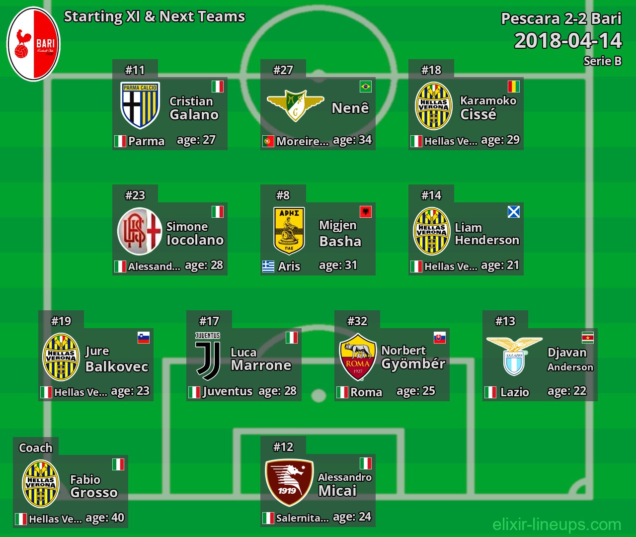Bari Starting XI & Next Teams 2018-04-14