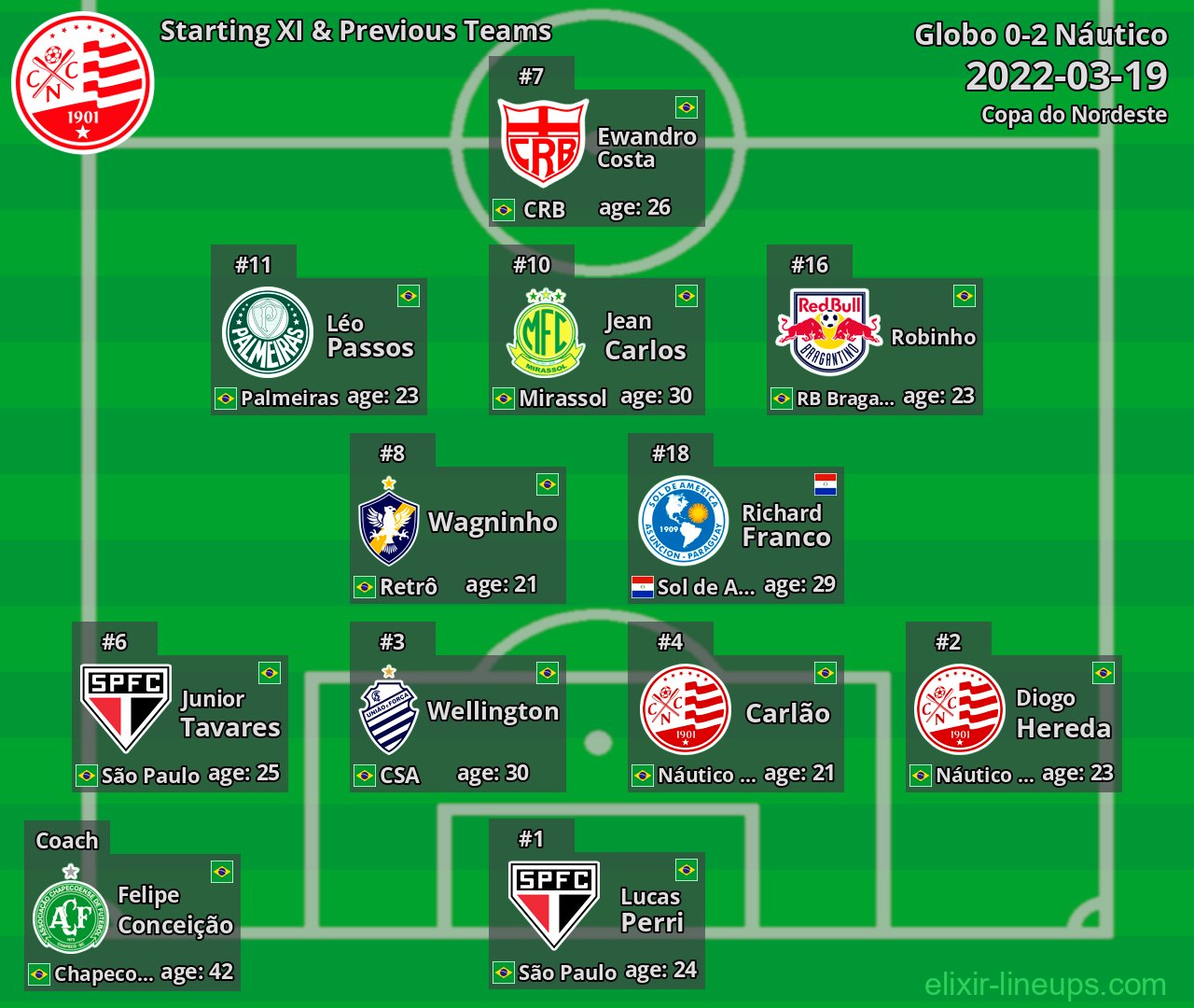 Náutico Starting XI & Previous Teams 2022-03-19