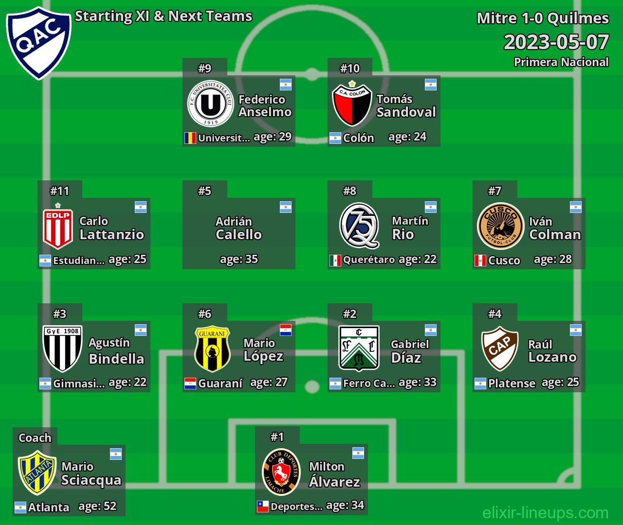 Quilmes Starting XI & Next Teams 2023-05-07