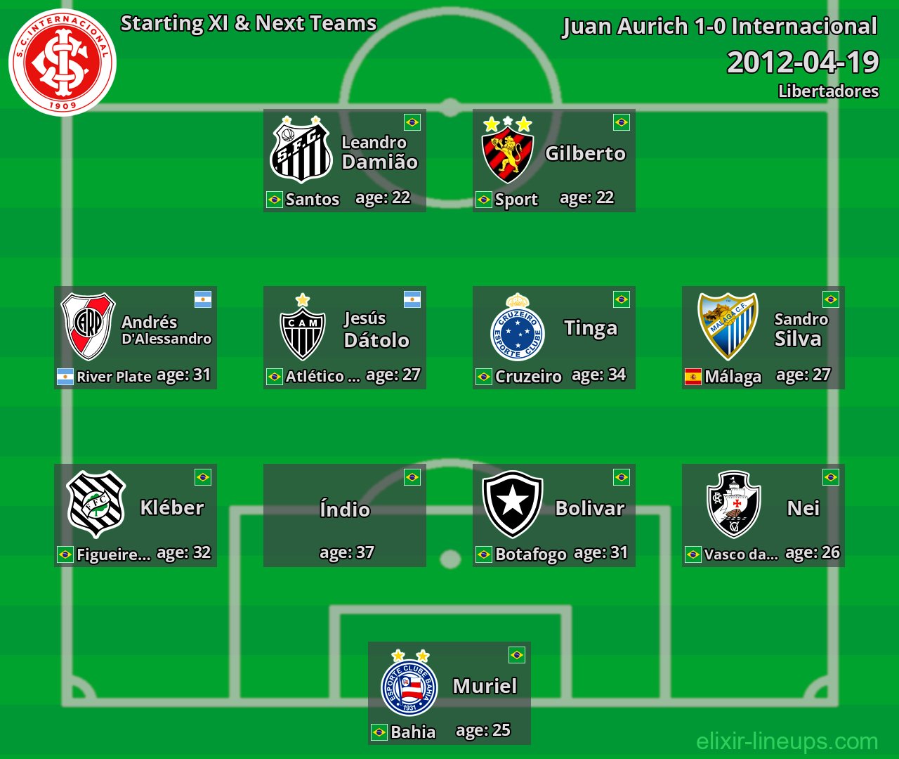 Internacional Starting XI & Next Teams 2012-04-19