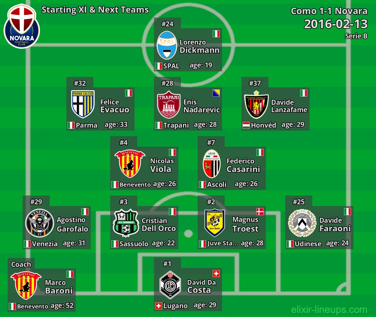 Novara Starting XI & Next Teams 2016-02-13