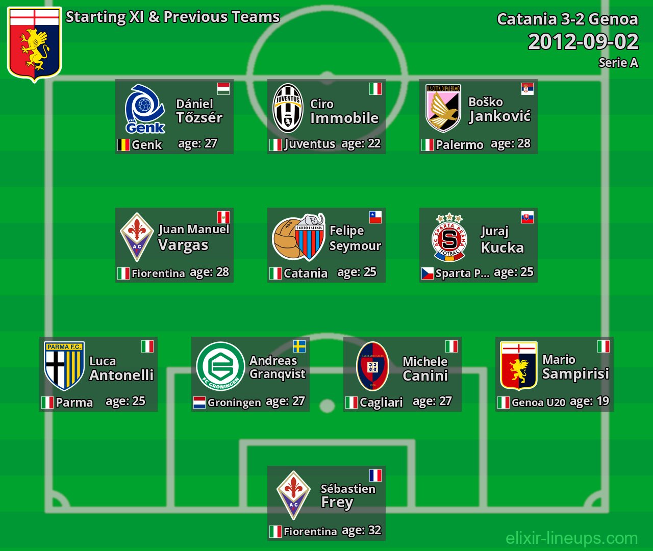 Genoa Starting XI & Previous Teams 2012-09-02