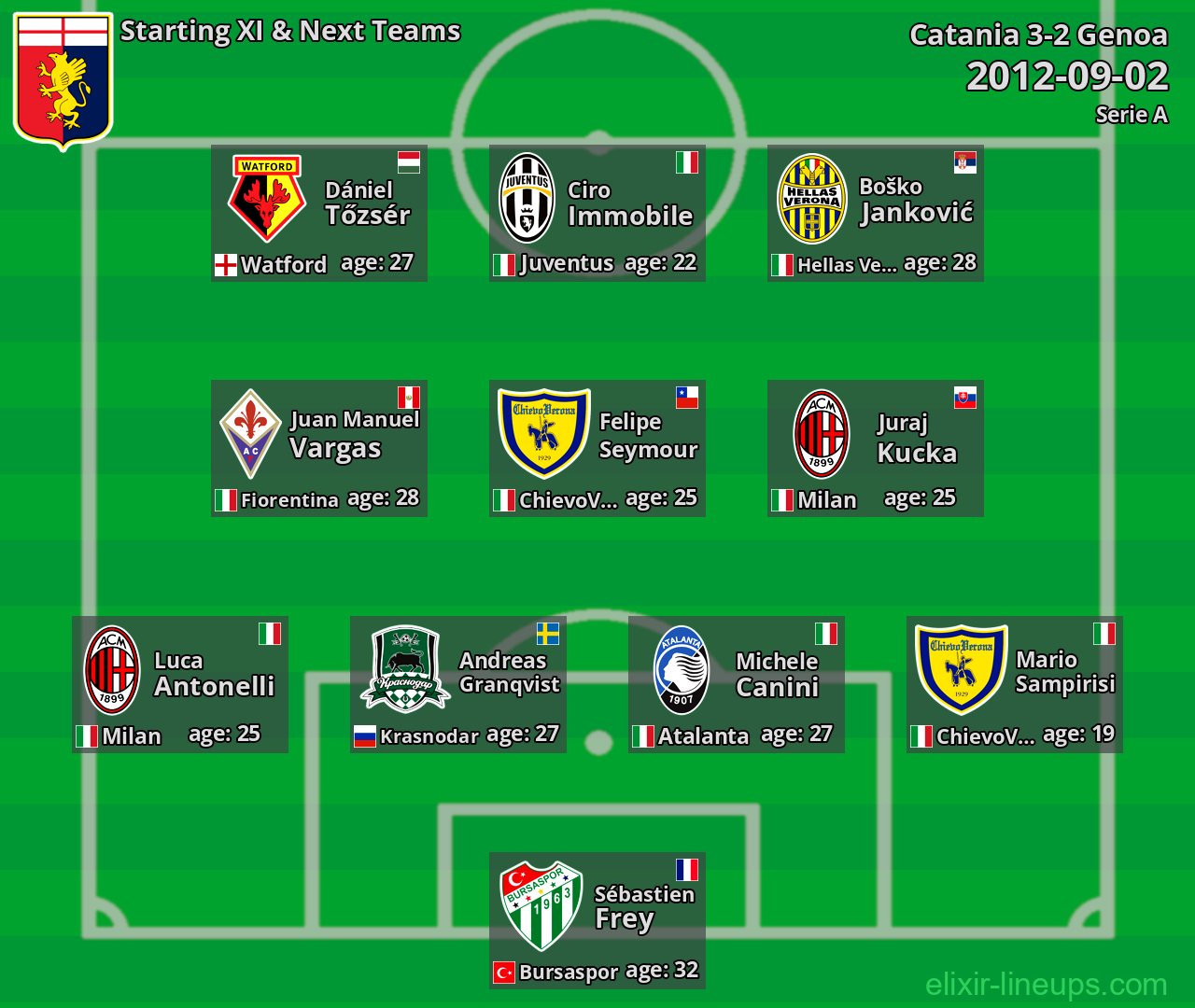 Genoa Starting XI & Next Teams 2012-09-02
