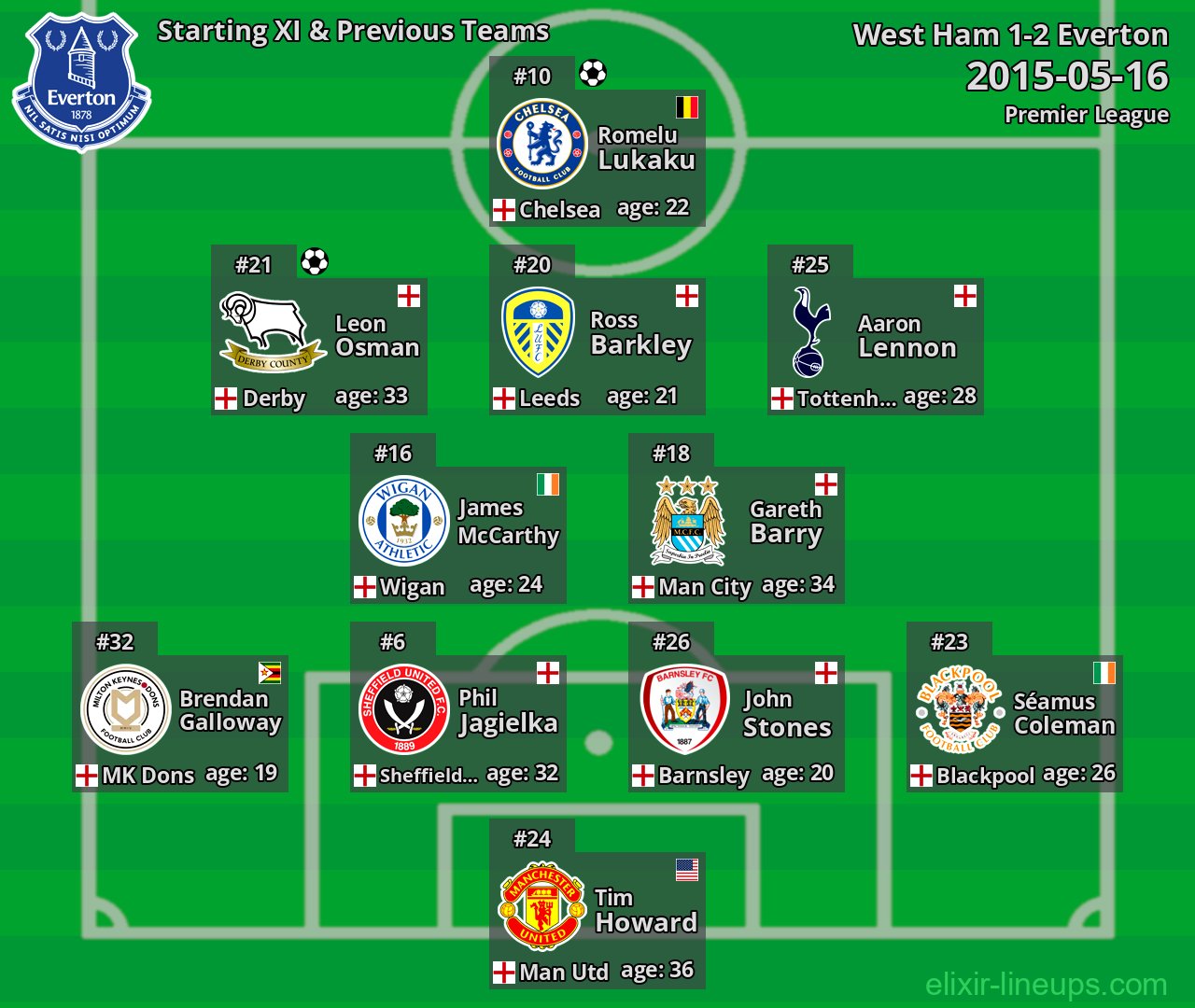 Everton Starting XI & Previous Teams 2015-05-16