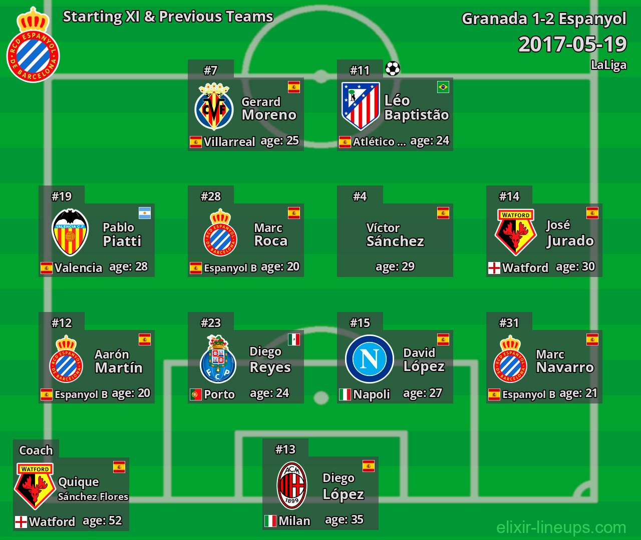 Espanyol Starting XI & Previous Teams 2017-05-19