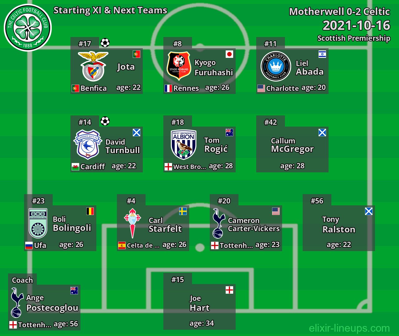 Celtic Starting XI & Next Teams 2021-10-16