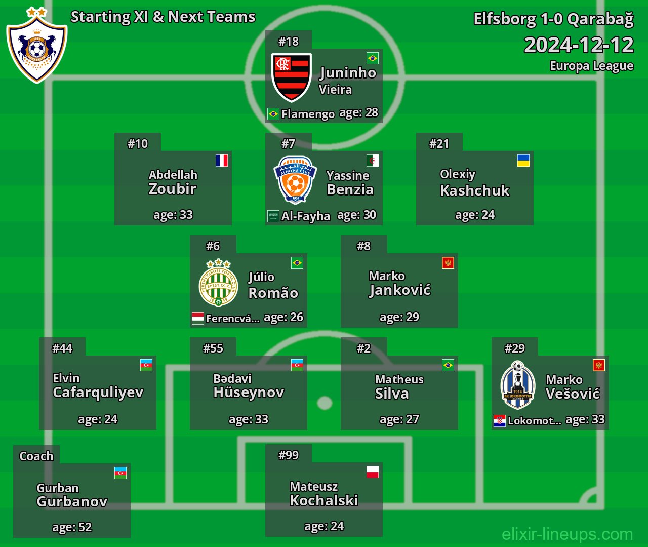 Qarabağ Starting XI & Next Teams 2024-12-12