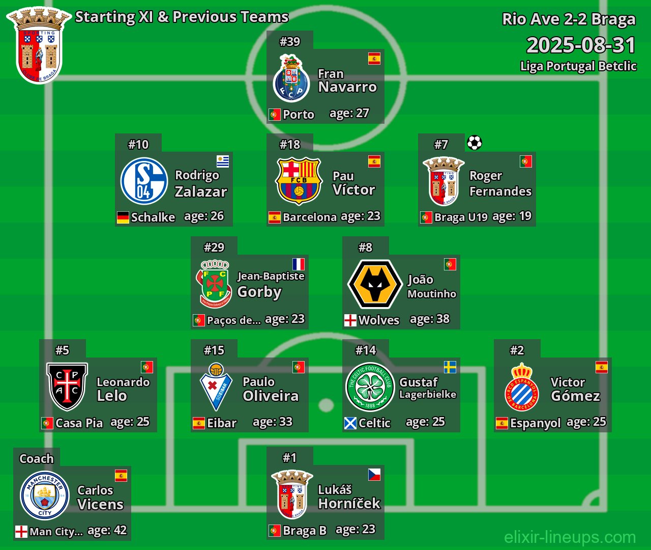 Braga Starting XI & Previous Teams 2025-08-31