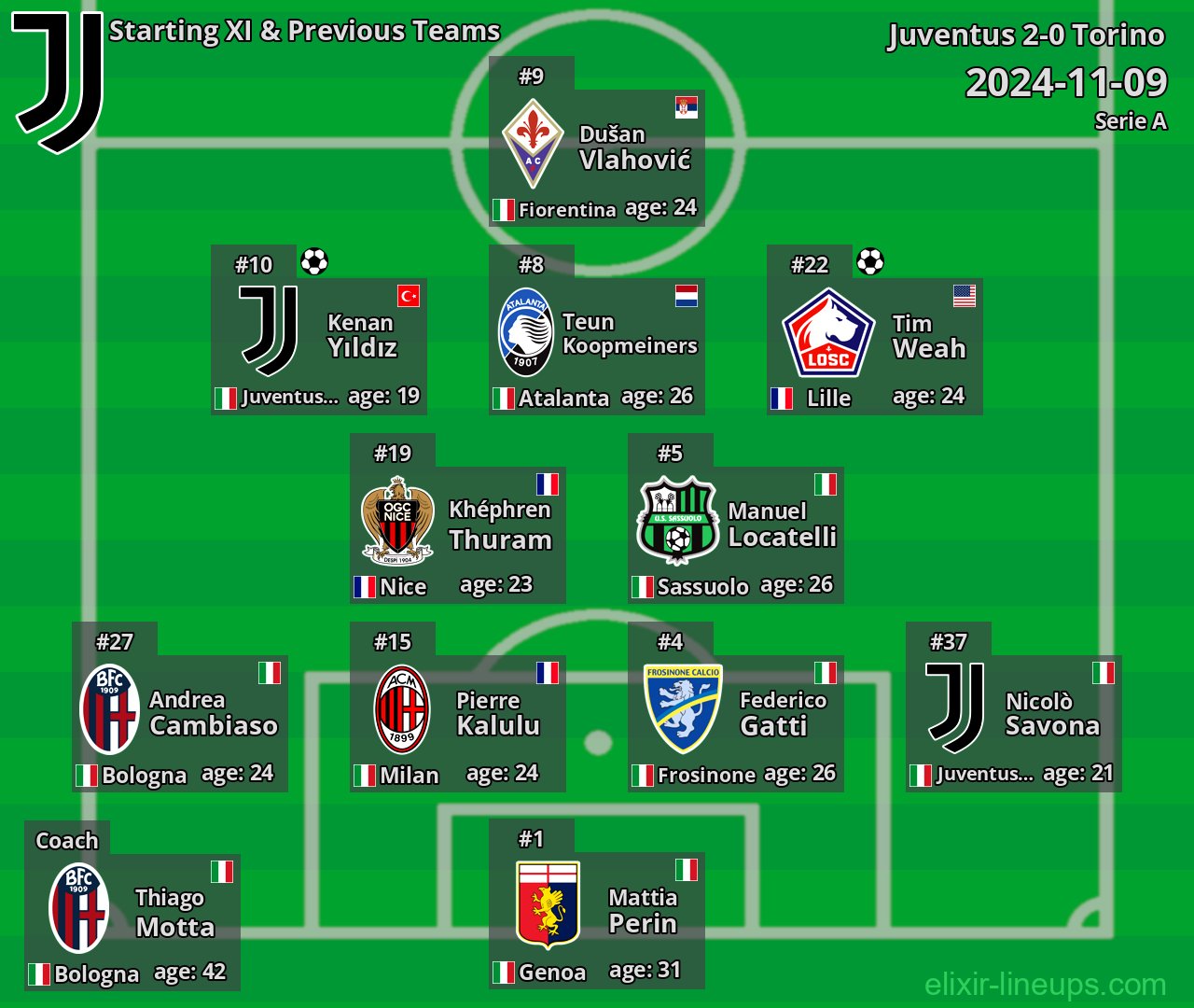 Juventus Starting XI & Previous Teams 2024-11-09