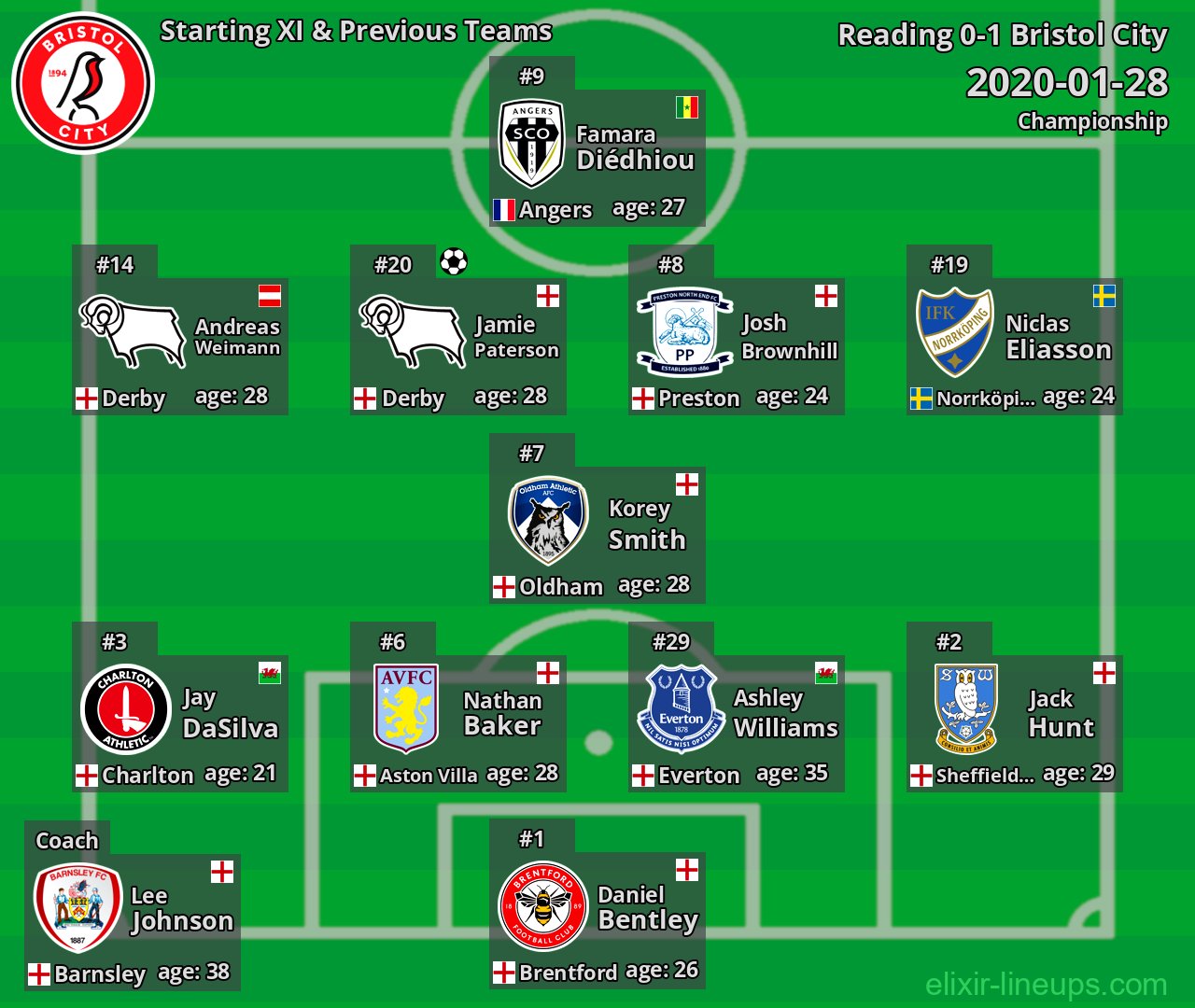 Bristol City Starting XI & Previous Teams 2020-01-28