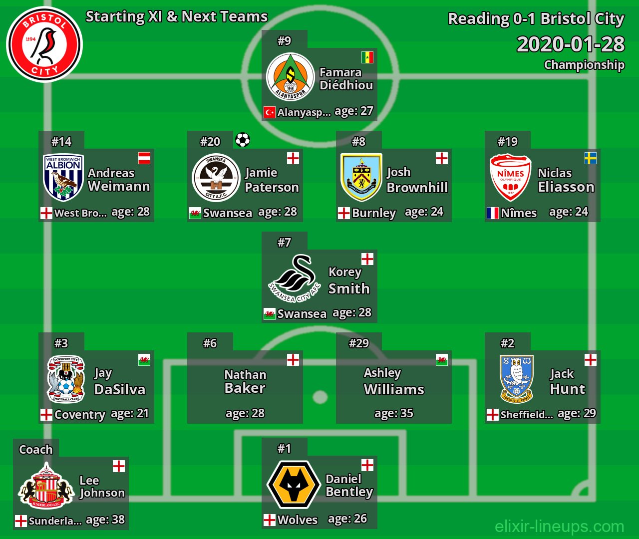 Bristol City Starting XI & Next Teams 2020-01-28
