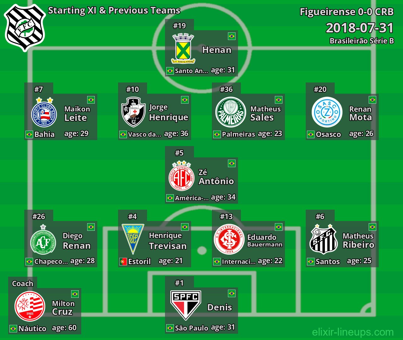 Figueirense Starting XI & Previous Teams 2018-07-31