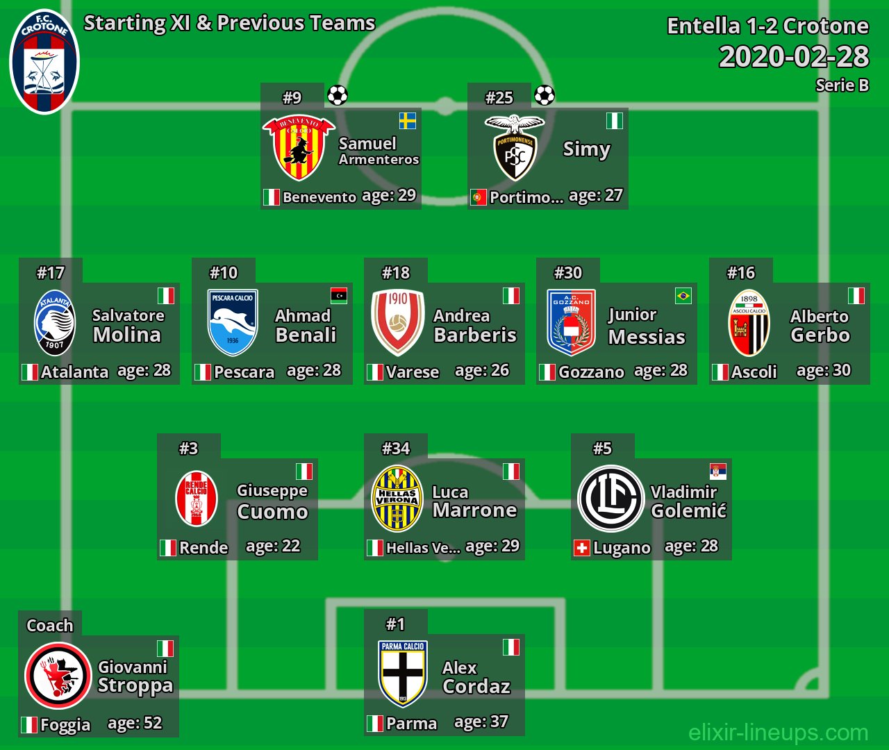 Crotone Starting XI & Previous Teams 2020-02-28